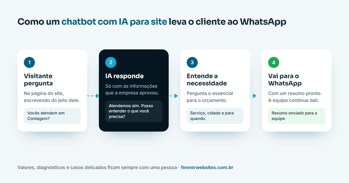 Fluxo de um chatbot com IA para site: pergunta do visitante, resposta da IA e passagem para o WhatsApp