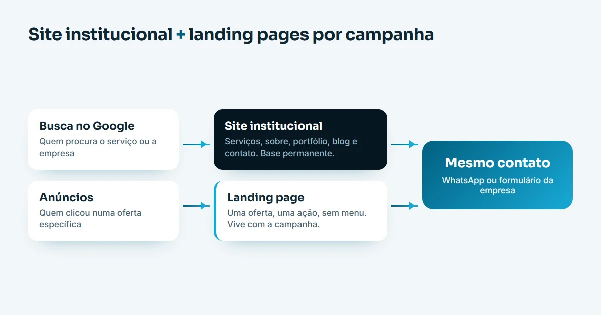 Diagrama do modelo combinado entre landing page ou site institucional, com busca levando ao site e anúncios levando às landing pages